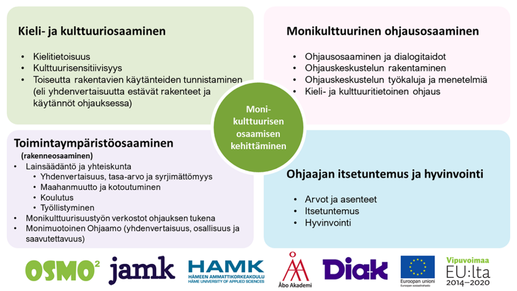 Monikulttuurisen osaamsen kehittäminen -nelikenttäkuvassa ovat osa-alueet kieli- ja kulttuuriosaaminen, monikulttuurinen ohjausosaaminen, toimintaympäristöosaaminen sekä ohjaajan itsetuntemus ja hyvinvointi. 