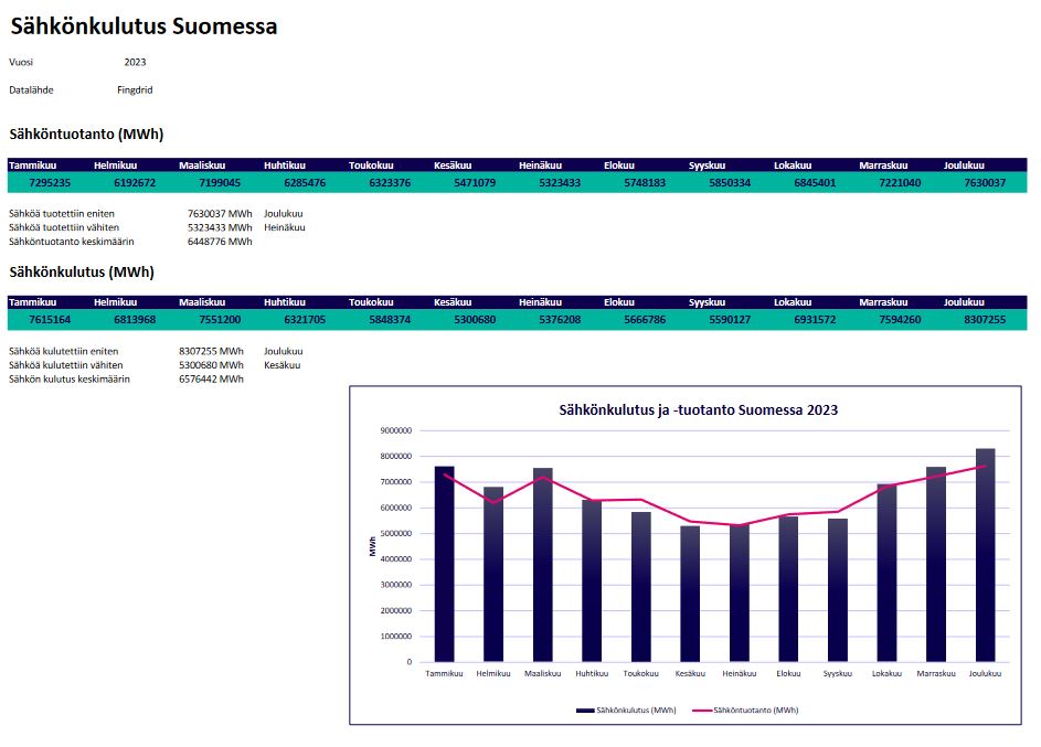 Kuvankaappaus Excelillä rakennetusta yhteenvedosta, jossa kerrotaan Suomen sähkönkulutus vuonna 2023 kuukausitasolla. Tämän lisäksi kuvassa on kaavio, joka näyttää luvut taulukkona.